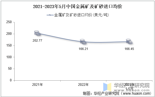 2021-2023年5月中国金属矿及矿砂进口均价