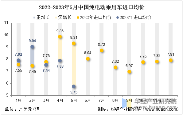 2022-2023年5月中国纯电动乘用车进口均价