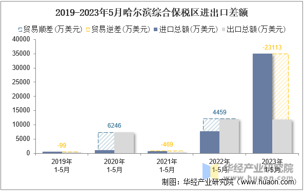 2019-2023年5月哈尔滨综合保税区进出口差额