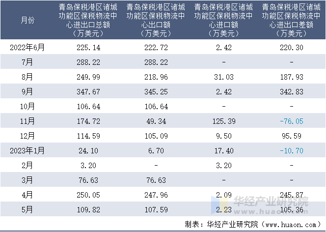 2022-2023年5月青岛保税港区诸城功能区保税物流中心进出口额月度情况统计表