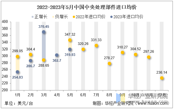 2022-2023年5月中国中央处理部件进口均价