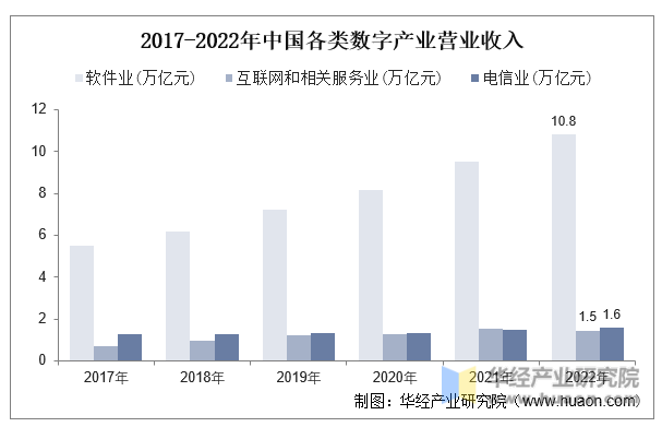 2017-2022年中国各类数字产业营业收入