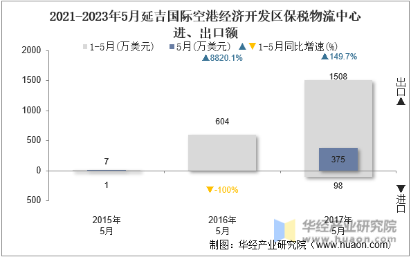 2021-2023年5月延吉国际空港经济开发区保税物流中心进、出口额
