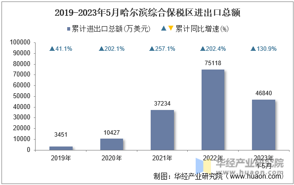 2019-2023年5月哈尔滨综合保税区进出口总额