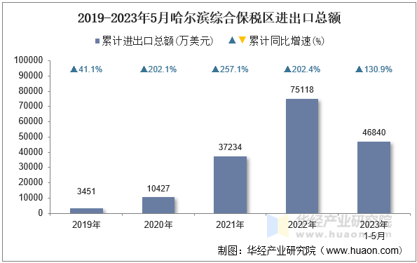 2019-2023年5月哈尔滨综合保税区进出口总额