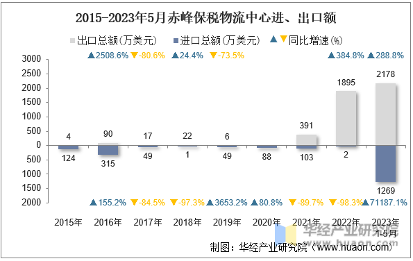 2015-2023年5月赤峰保税物流中心进、出口额