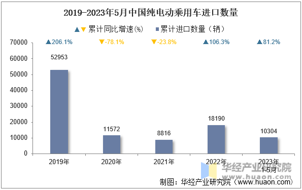 2019-2023年5月中国纯电动乘用车进口数量