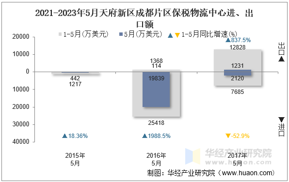 2021-2023年5月天府新区成都片区保税物流中心进、出口额