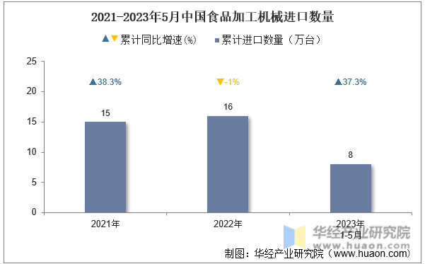 2021-2023年5月中国食品加工机械进口数量