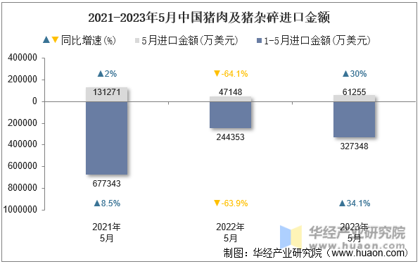 2021-2023年5月中国猪肉及猪杂碎进口金额