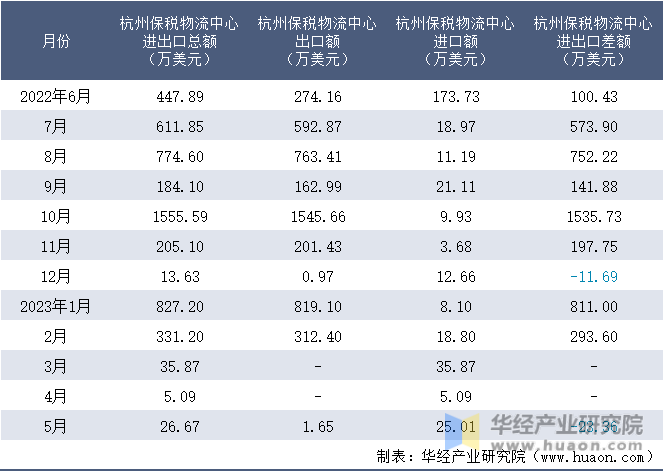 2022-2023年5月杭州保税物流中心进出口额月度情况统计表
