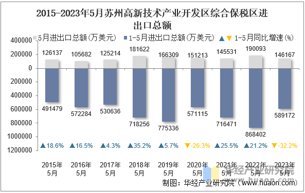 2015-2023年5月苏州高新技术产业开发区综合保税区进出口总额