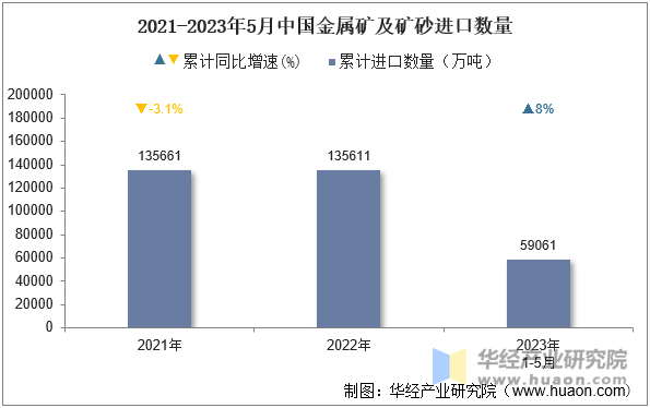 2021-2023年5月中国金属矿及矿砂进口数量