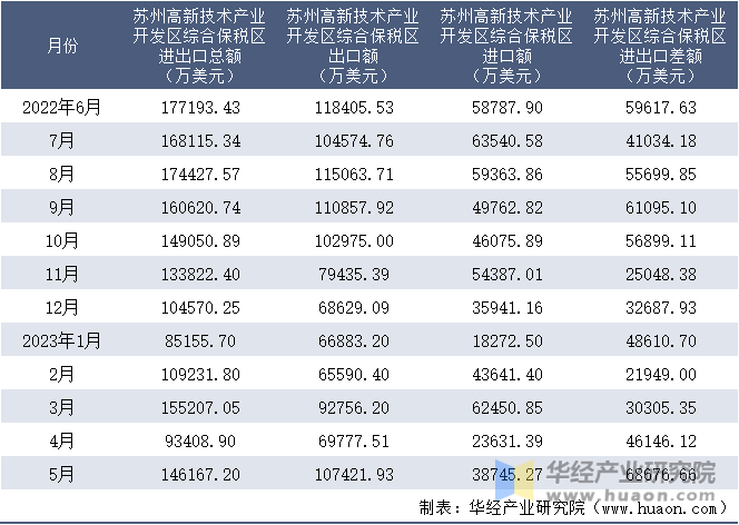 2022-2023年5月苏州高新技术产业开发区综合保税区进出口额月度情况统计表