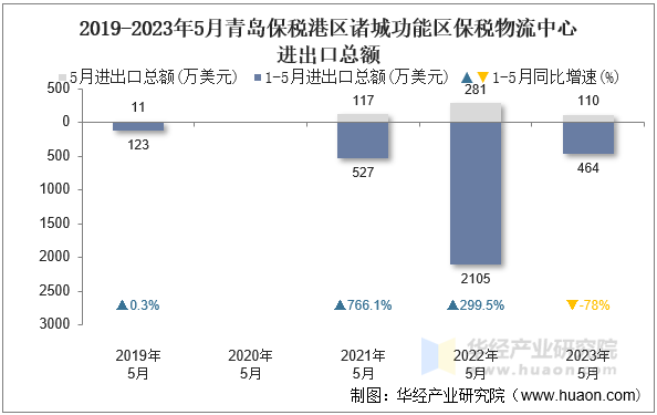 2019-2023年5月青岛保税港区诸城功能区保税物流中心进出口总额