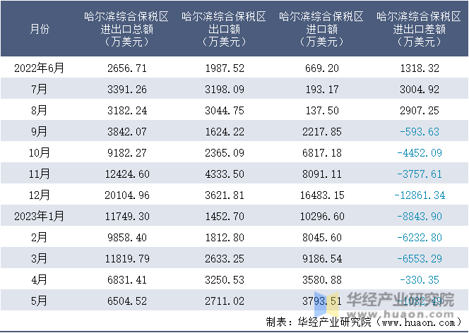 2022-2023年5月哈尔滨综合保税区进出口额月度情况统计表