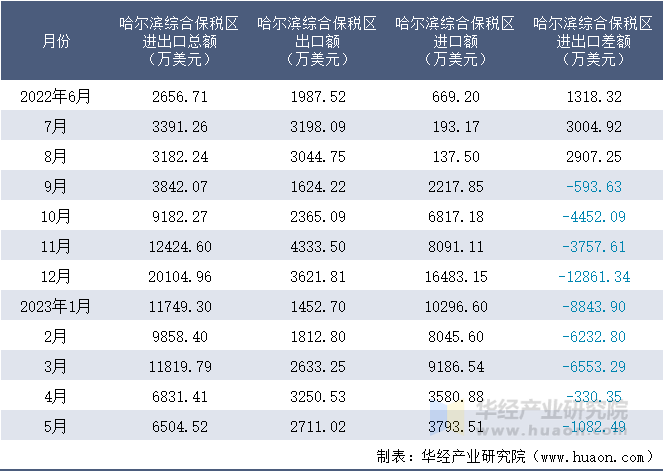 2022-2023年5月哈尔滨综合保税区进出口额月度情况统计表