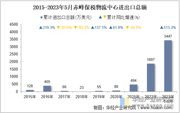 2015-2023年5月赤峰保税物流中心进出口总额