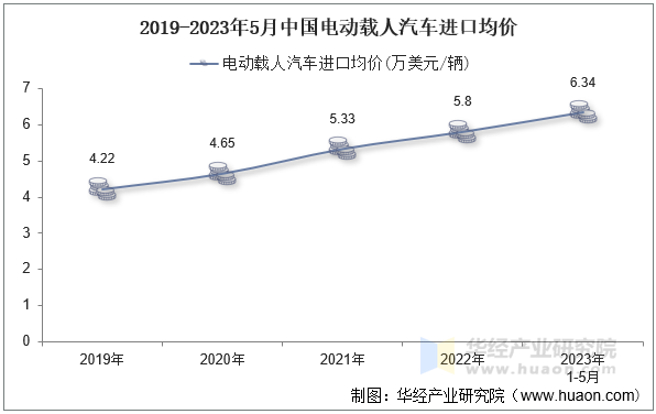 2019-2023年5月中国电动载人汽车进口均价