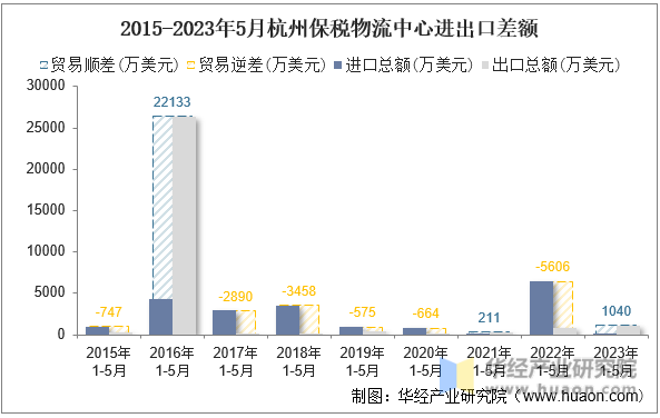 2015-2023年5月杭州保税物流中心进出口差额