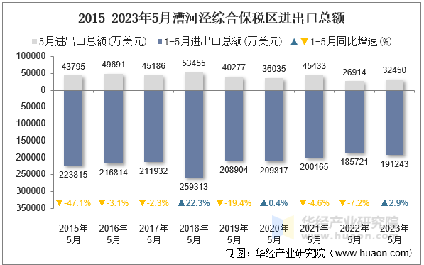 2015-2023年5月漕河泾综合保税区进出口总额