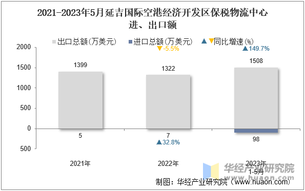 2021-2023年5月延吉国际空港经济开发区保税物流中心进、出口额