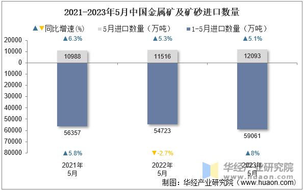 2021-2023年5月中国金属矿及矿砂进口数量