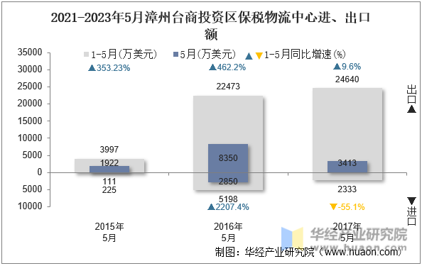 2021-2023年5月漳州台商投资区保税物流中心进、出口额