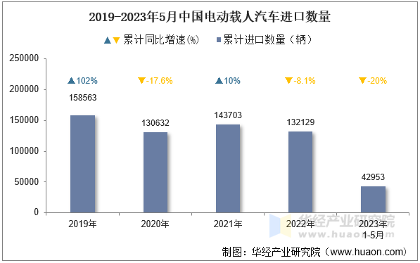 2019-2023年5月中国电动载人汽车进口数量