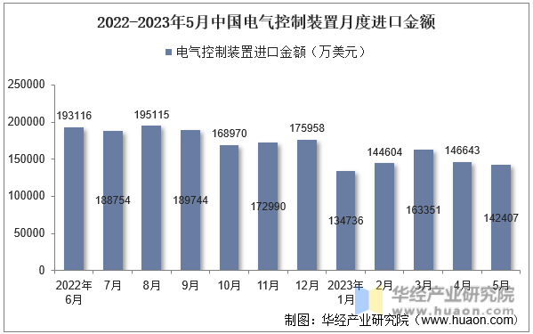 2022-2023年5月中国电气控制装置月度进口金额