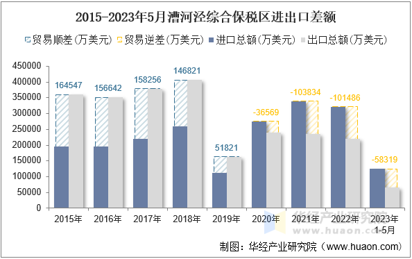 2015-2023年5月漕河泾综合保税区进出口差额