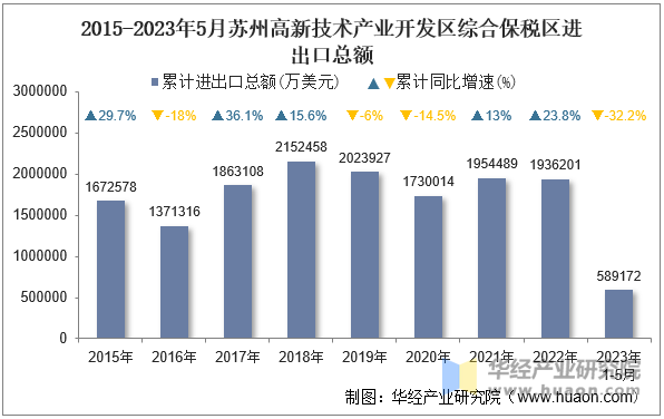 2015-2023年5月苏州高新技术产业开发区综合保税区进出口总额