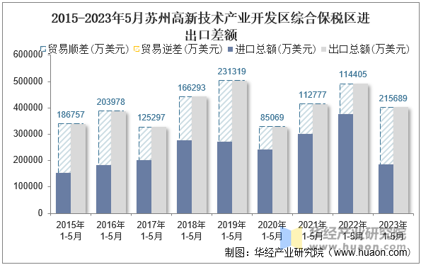 2015-2023年5月苏州高新技术产业开发区综合保税区进出口差额