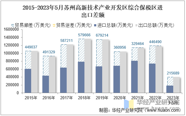 2015-2023年5月苏州高新技术产业开发区综合保税区进出口差额