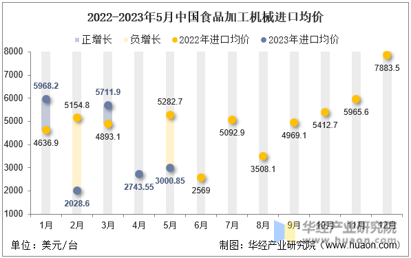 2022-2023年5月中国食品加工机械进口均价