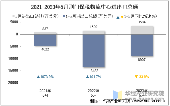2021-2023年5月荆门保税物流中心进出口总额