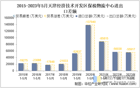 2015-2023年5月天津经济技术开发区保税物流中心进出口差额