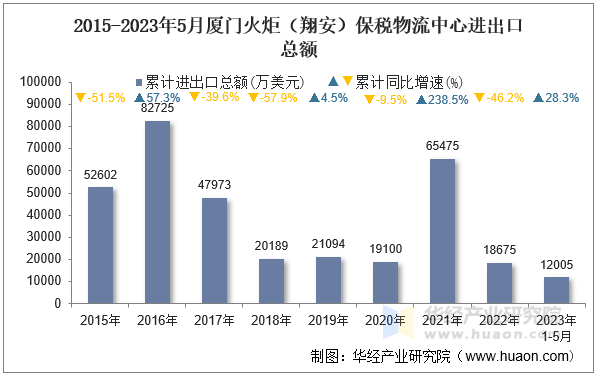 2015-2023年5月厦门火炬（翔安）保税物流中心进出口总额