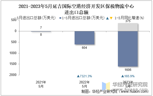 2021-2023年5月延吉国际空港经济开发区保税物流中心进出口总额