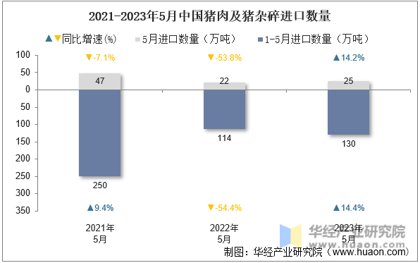 2021-2023年5月中国猪肉及猪杂碎进口数量
