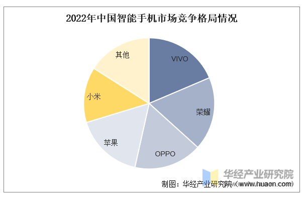 2022年中国智能手机市场竞争格局情况