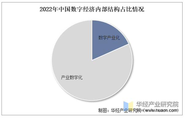 2022年中国数字经济内部结构占比情况