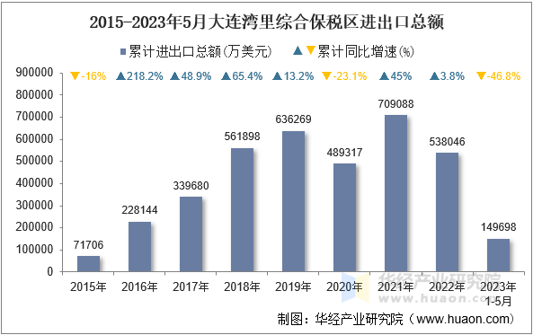 2015-2023年5月大连湾里综合保税区进出口总额