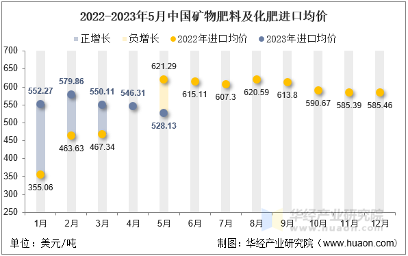 2022-2023年5月中国矿物肥料及化肥进口均价