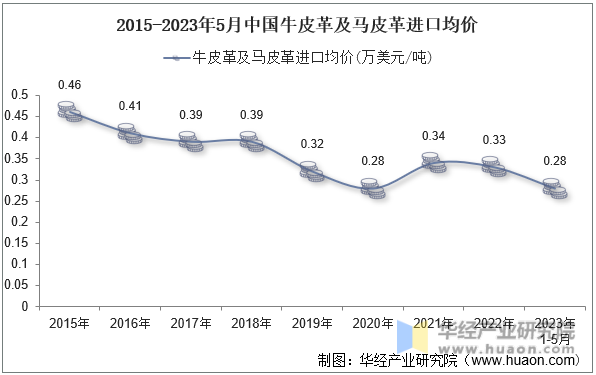 2015-2023年5月中国牛皮革及马皮革进口均价