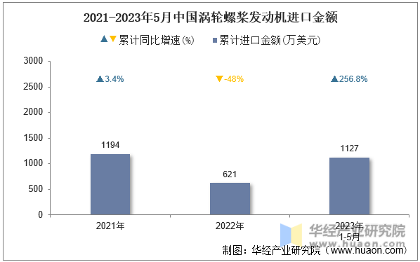 2021-2023年5月中国阀门及类似装置进口金额