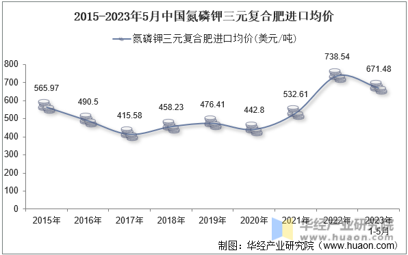 2015-2023年5月中国氮磷钾三元复合肥进口均价
