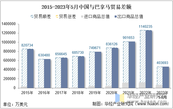 2015-2023年5月中国与巴拿马贸易差额