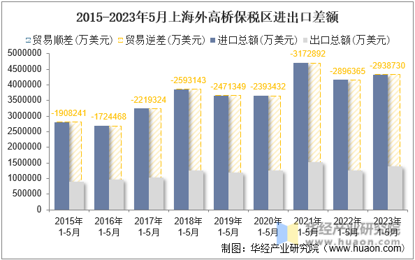 2015-2023年5月上海外高桥保税区进出口差额