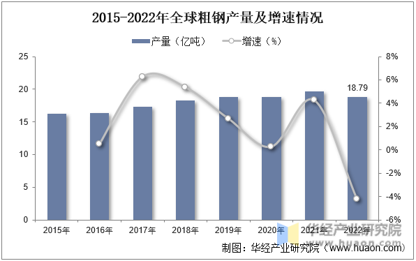 2015-2022年全球粗钢产量及增速情况